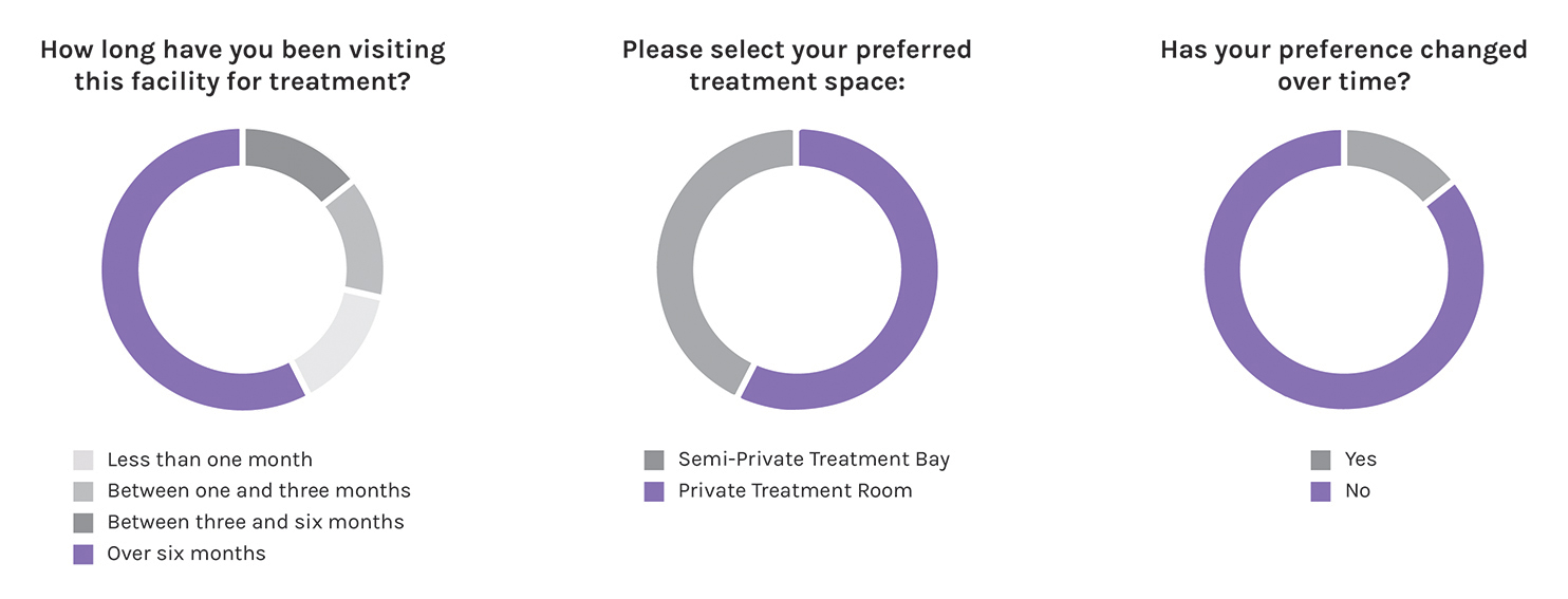 Patient Space Type Preference