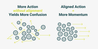 Mindful Materials diagram showing how aligned action drives focused progress and momentum